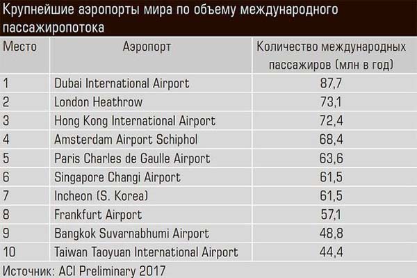 Крупнейшие аэропорты мира по пассажиропотоку. Инфографика