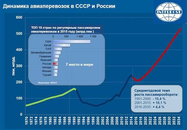 Динамика авиаперевозок в СССР и России. Инфографика